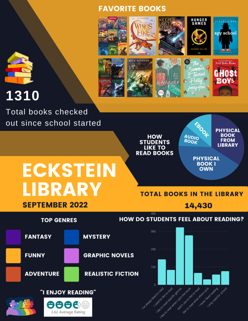 Snapshot of statistics from September 2022 including favorite titles, favorite books, the number of books checked out (1310), how students like to read, and how students feel about reading